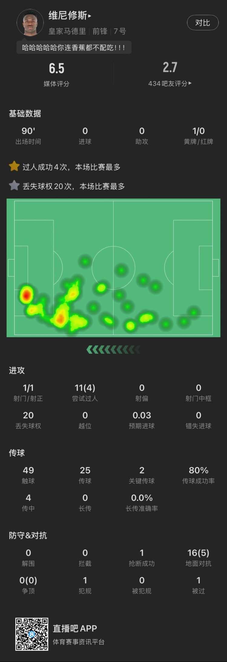 维尼修斯本场：丢失球权20次全场最多，染黄，11次过人成功4次，